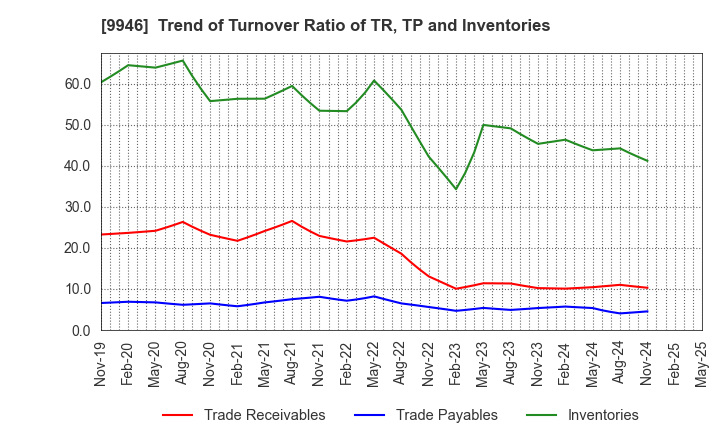 9946 MINISTOP CO.,LTD.: Trend of Turnover Ratio of TR, TP and Inventories