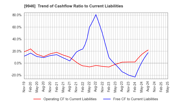 9946 MINISTOP CO.,LTD.: Trend of Cashflow Ratio to Current Liabilities