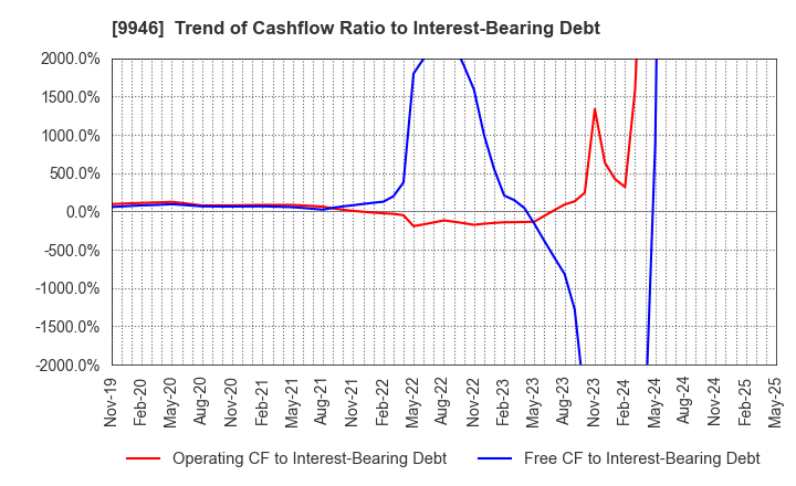 9946 MINISTOP CO.,LTD.: Trend of Cashflow Ratio to Interest-Bearing Debt