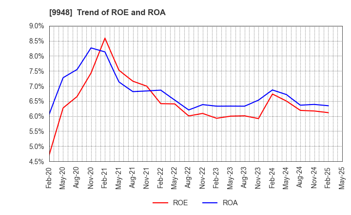 9948 ARCS COMPANY,LIMITED: Trend of ROE and ROA