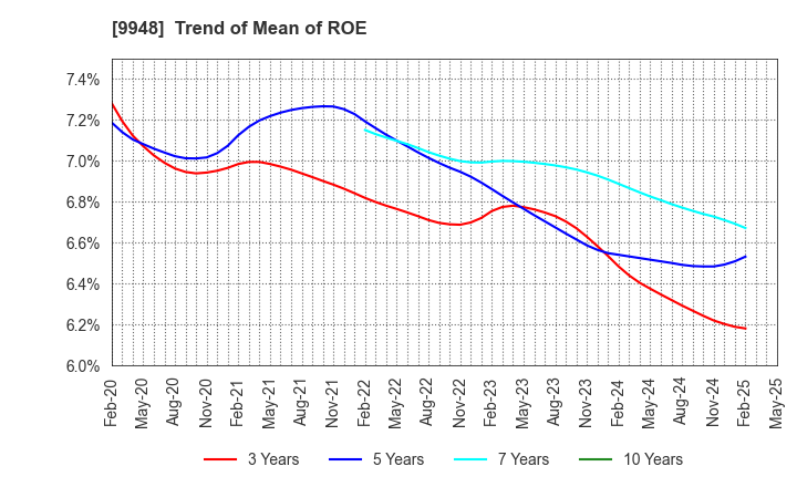 9948 ARCS COMPANY,LIMITED: Trend of Mean of ROE