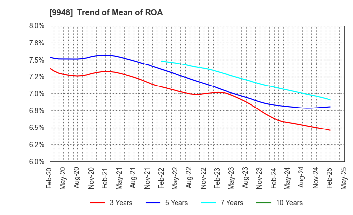 9948 ARCS COMPANY,LIMITED: Trend of Mean of ROA