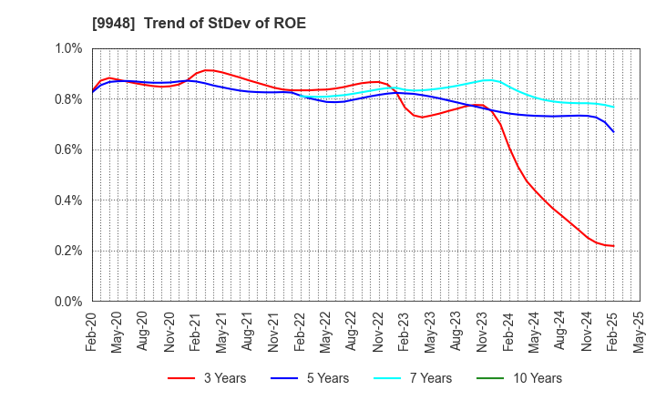 9948 ARCS COMPANY,LIMITED: Trend of StDev of ROE