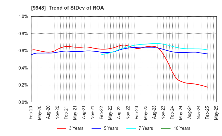 9948 ARCS COMPANY,LIMITED: Trend of StDev of ROA