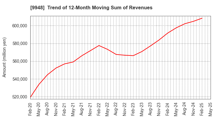 9948 ARCS COMPANY,LIMITED: Trend of 12-Month Moving Sum of Revenues