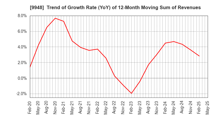 9948 ARCS COMPANY,LIMITED: Trend of Growth Rate (YoY) of 12-Month Moving Sum of Revenues
