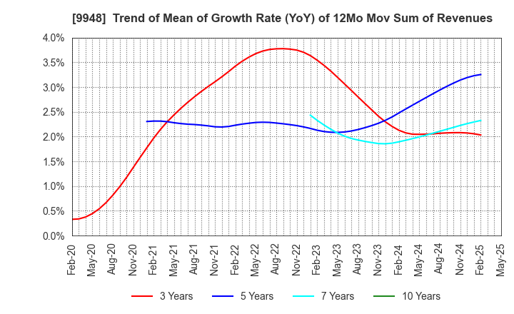 9948 ARCS COMPANY,LIMITED: Trend of Mean of Growth Rate (YoY) of 12Mo Mov Sum of Revenues