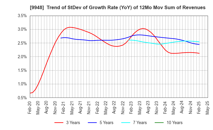 9948 ARCS COMPANY,LIMITED: Trend of StDev of Growth Rate (YoY) of 12Mo Mov Sum of Revenues