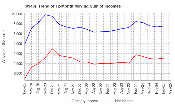 9948 ARCS COMPANY,LIMITED: Trend of 12-Month Moving Sum of Incomes