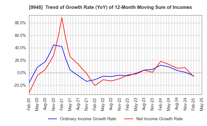 9948 ARCS COMPANY,LIMITED: Trend of Growth Rate (YoY) of 12-Month Moving Sum of Incomes