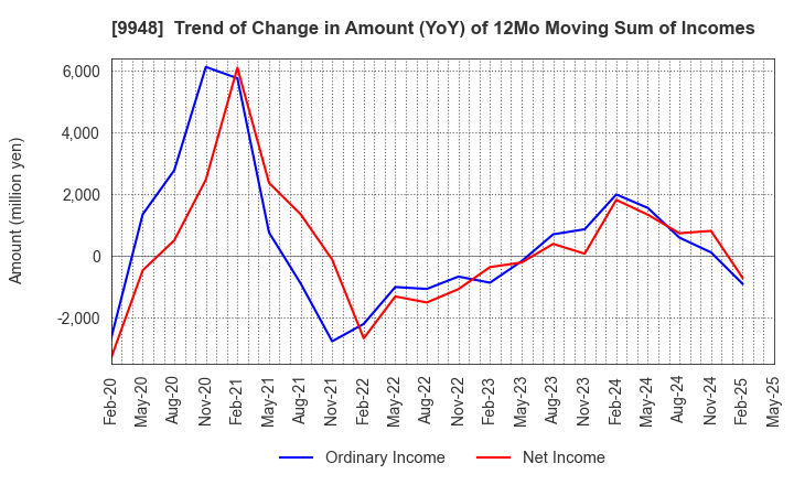 9948 ARCS COMPANY,LIMITED: Trend of Change in Amount (YoY) of 12Mo Moving Sum of Incomes
