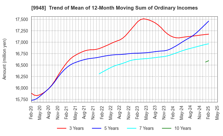 9948 ARCS COMPANY,LIMITED: Trend of Mean of 12-Month Moving Sum of Ordinary Incomes