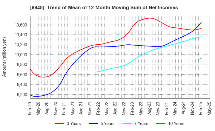 9948 ARCS COMPANY,LIMITED: Trend of Mean of 12-Month Moving Sum of Net Incomes