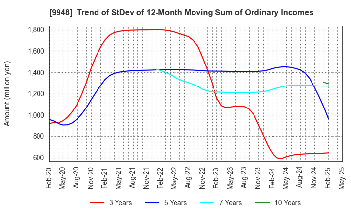 9948 ARCS COMPANY,LIMITED: Trend of StDev of 12-Month Moving Sum of Ordinary Incomes