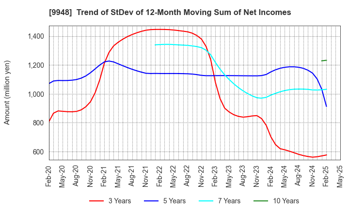 9948 ARCS COMPANY,LIMITED: Trend of StDev of 12-Month Moving Sum of Net Incomes