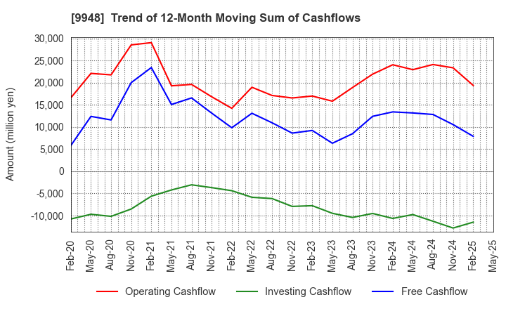 9948 ARCS COMPANY,LIMITED: Trend of 12-Month Moving Sum of Cashflows