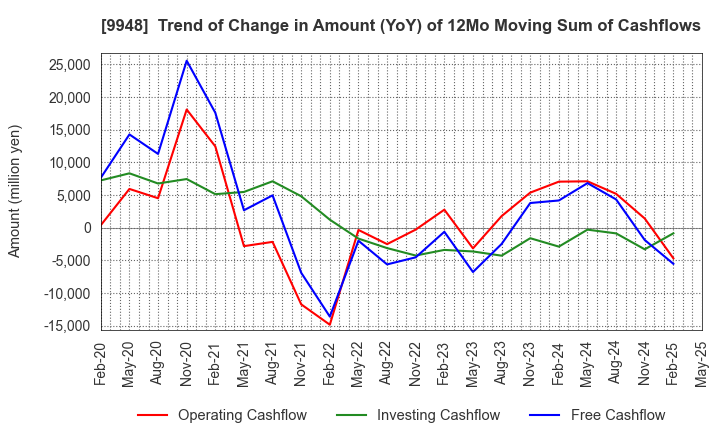 9948 ARCS COMPANY,LIMITED: Trend of Change in Amount (YoY) of 12Mo Moving Sum of Cashflows