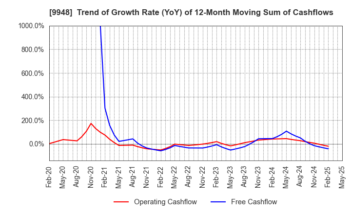 9948 ARCS COMPANY,LIMITED: Trend of Growth Rate (YoY) of 12-Month Moving Sum of Cashflows