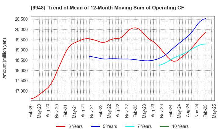 9948 ARCS COMPANY,LIMITED: Trend of Mean of 12-Month Moving Sum of Operating CF