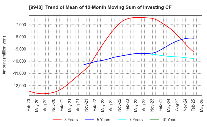 9948 ARCS COMPANY,LIMITED: Trend of Mean of 12-Month Moving Sum of Investing CF