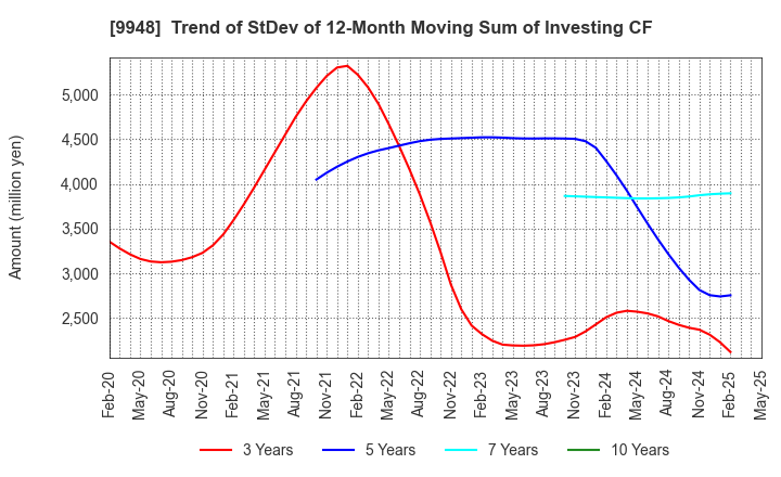 9948 ARCS COMPANY,LIMITED: Trend of StDev of 12-Month Moving Sum of Investing CF