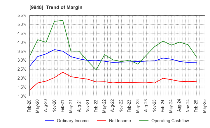 9948 ARCS COMPANY,LIMITED: Trend of Margin