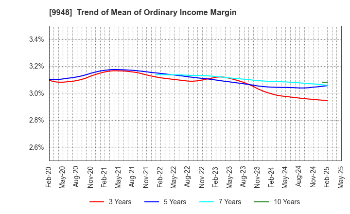 9948 ARCS COMPANY,LIMITED: Trend of Mean of Ordinary Income Margin