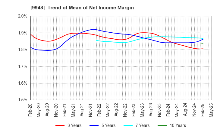 9948 ARCS COMPANY,LIMITED: Trend of Mean of Net Income Margin