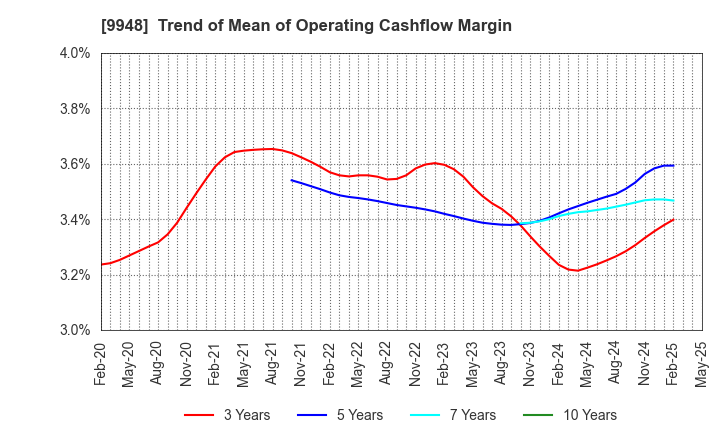 9948 ARCS COMPANY,LIMITED: Trend of Mean of Operating Cashflow Margin
