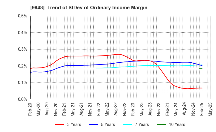 9948 ARCS COMPANY,LIMITED: Trend of StDev of Ordinary Income Margin