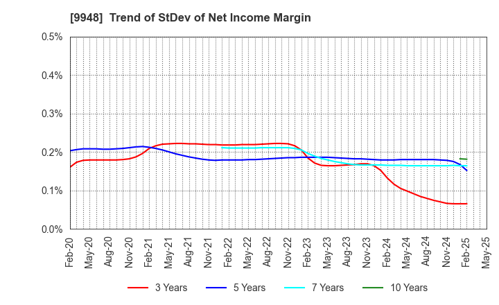 9948 ARCS COMPANY,LIMITED: Trend of StDev of Net Income Margin
