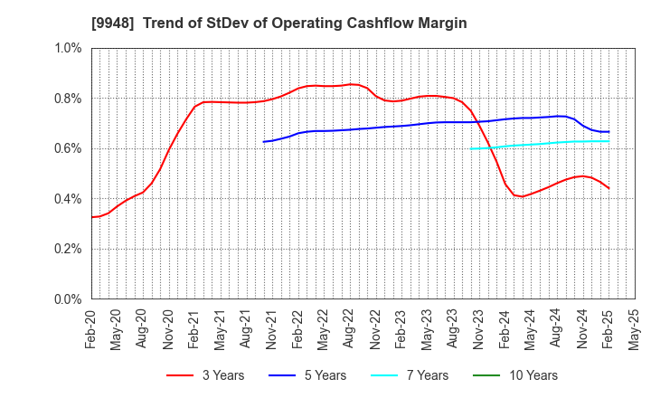9948 ARCS COMPANY,LIMITED: Trend of StDev of Operating Cashflow Margin