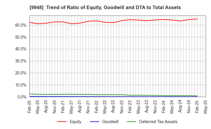 9948 ARCS COMPANY,LIMITED: Trend of Ratio of Equity, Goodwill and DTA to Total Assets