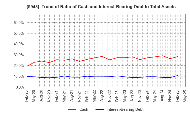 9948 ARCS COMPANY,LIMITED: Trend of Ratio of Cash and Interest-Bearing Debt to Total Assets