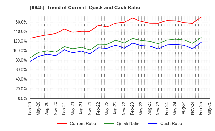 9948 ARCS COMPANY,LIMITED: Trend of Current, Quick and Cash Ratio