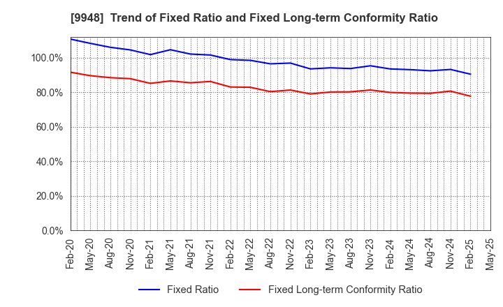 9948 ARCS COMPANY,LIMITED: Trend of Fixed Ratio and Fixed Long-term Conformity Ratio