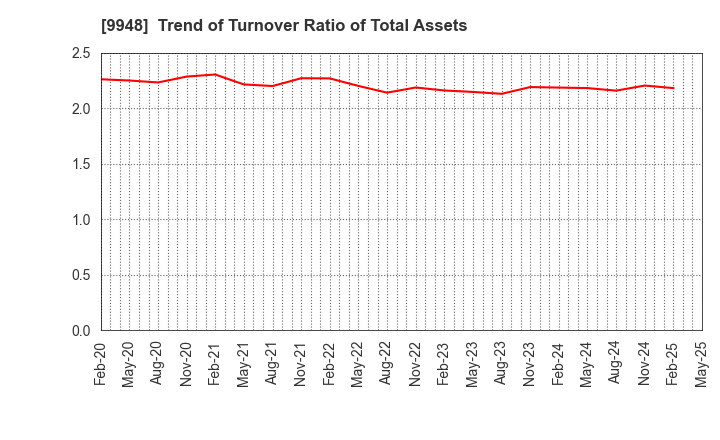 9948 ARCS COMPANY,LIMITED: Trend of Turnover Ratio of Total Assets