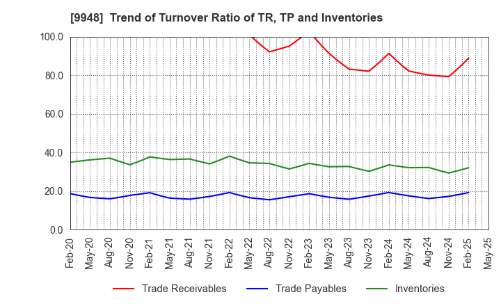 9948 ARCS COMPANY,LIMITED: Trend of Turnover Ratio of TR, TP and Inventories