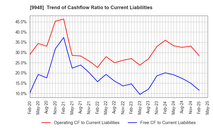 9948 ARCS COMPANY,LIMITED: Trend of Cashflow Ratio to Current Liabilities