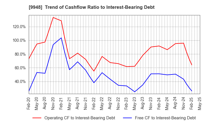 9948 ARCS COMPANY,LIMITED: Trend of Cashflow Ratio to Interest-Bearing Debt