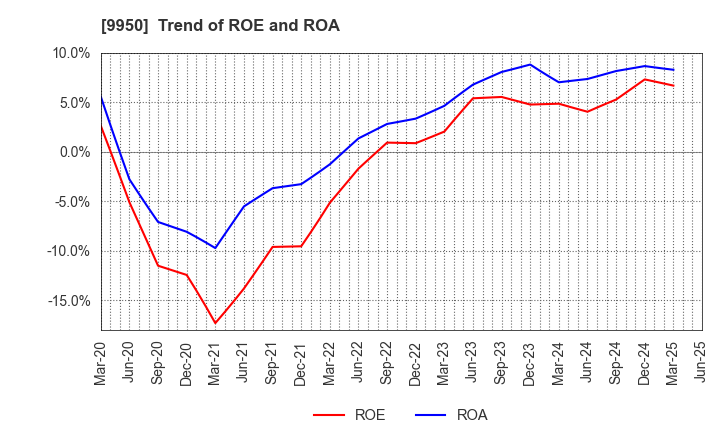 9950 HACHI-BAN CO.,LTD.: Trend of ROE and ROA