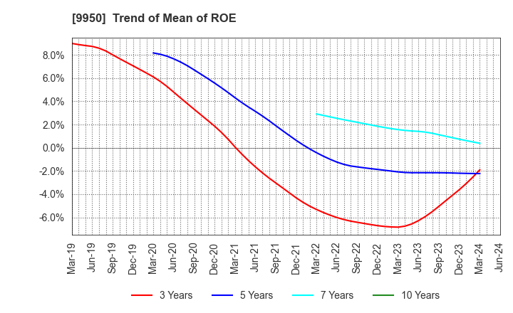 9950 HACHI-BAN CO.,LTD.: Trend of Mean of ROE
