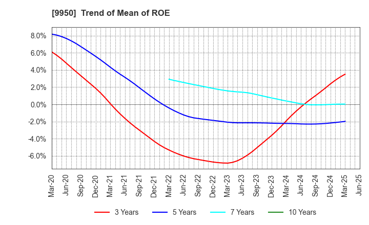 9950 HACHI-BAN CO.,LTD.: Trend of Mean of ROE