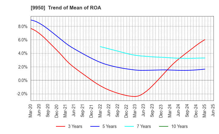 9950 HACHI-BAN CO.,LTD.: Trend of Mean of ROA