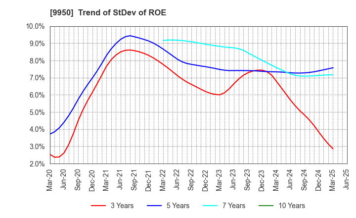 9950 HACHI-BAN CO.,LTD.: Trend of StDev of ROE