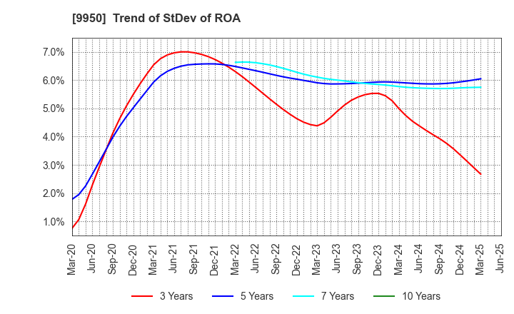 9950 HACHI-BAN CO.,LTD.: Trend of StDev of ROA