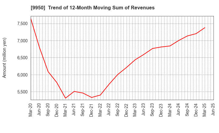 9950 HACHI-BAN CO.,LTD.: Trend of 12-Month Moving Sum of Revenues
