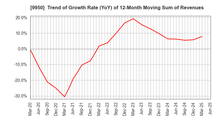 9950 HACHI-BAN CO.,LTD.: Trend of Growth Rate (YoY) of 12-Month Moving Sum of Revenues