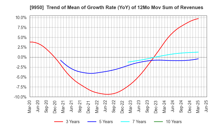 9950 HACHI-BAN CO.,LTD.: Trend of Mean of Growth Rate (YoY) of 12Mo Mov Sum of Revenues