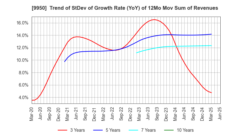 9950 HACHI-BAN CO.,LTD.: Trend of StDev of Growth Rate (YoY) of 12Mo Mov Sum of Revenues